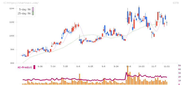 木村化工機(6378)の日足チャート