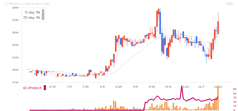 オリエンタルチエン工業(6380)の日足チャート