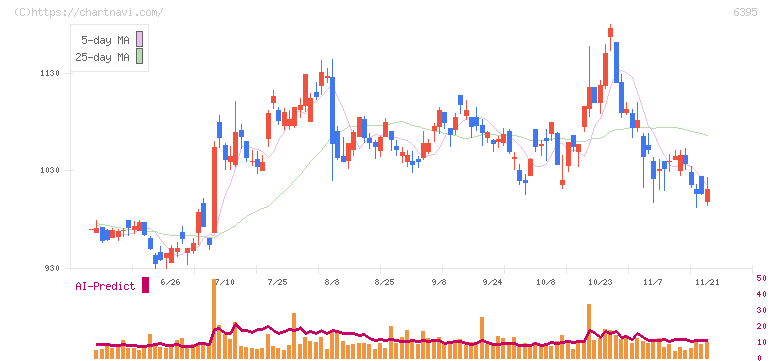 タダノ(6395)の日足チャート