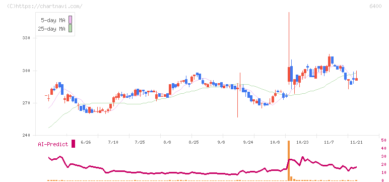不二精機(6400)の日足チャート