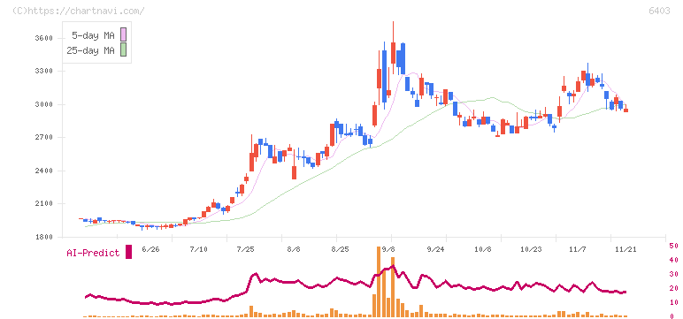 水道機工(6403)の日足チャート