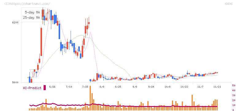 フジテック(6406)の日足チャート