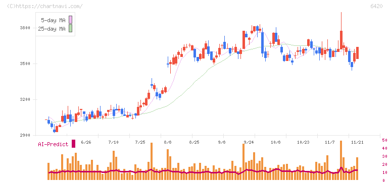 ガリレイ(6420)の日足チャート