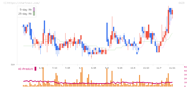 オーイズミ(6428)の日足チャート
