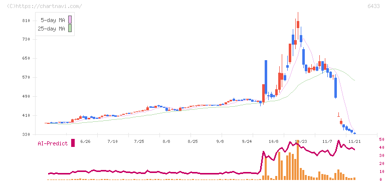 ヒーハイスト(6433)の日足チャート