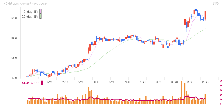マックス(6454)の日足チャート