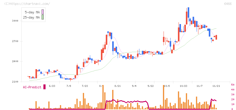 ＴＶＥ(6466)の日足チャート