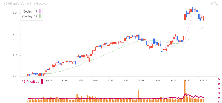 日本精工(6471)の日足チャート