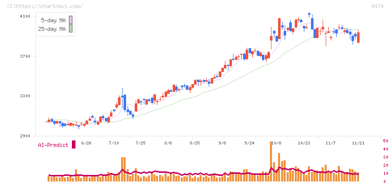 不二越(6474)の日足チャート