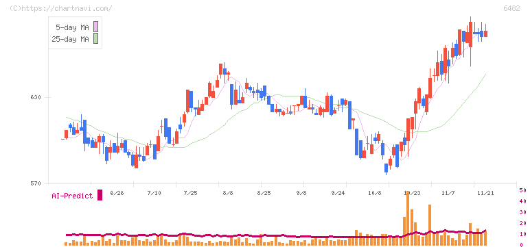 ＹＵＳＨＩＮ(6482)の日足チャート