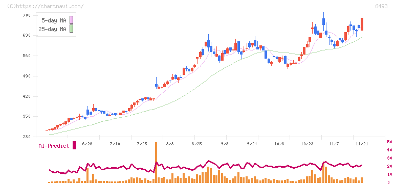 ＮＩＴＴＡＮ(6493)の日足チャート