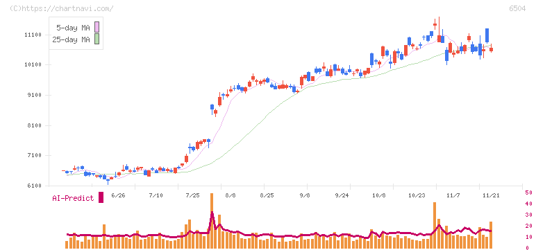 富士電機(6504)の日足チャート