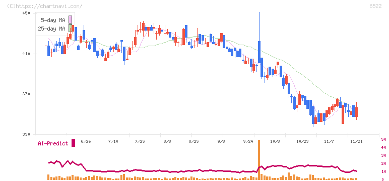 アスタリスク(6522)の日足チャート