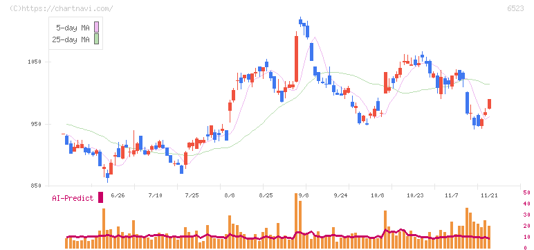 ＰＨＣホールディングス(6523)の日足チャート