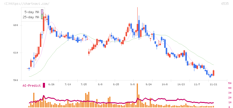 アイモバイル(6535)の日足チャート