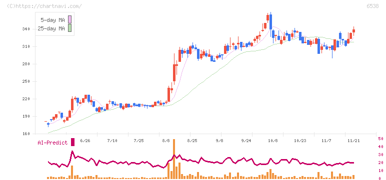 ディスラプターズ(6538)の日足チャート