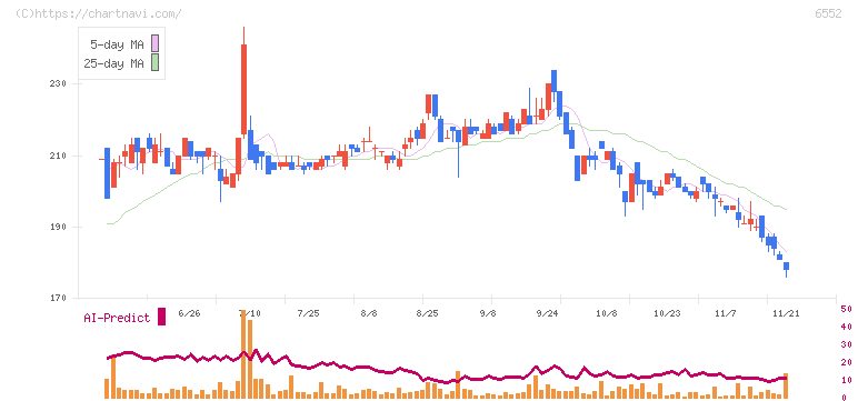 ＧａｍｅＷｉｔｈ(6552)の日足チャート
