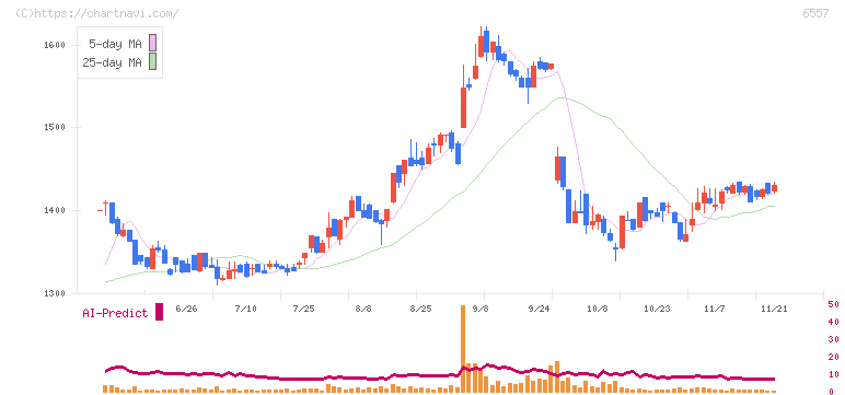 ＡＩＡＩグループ(6557)の日足チャート