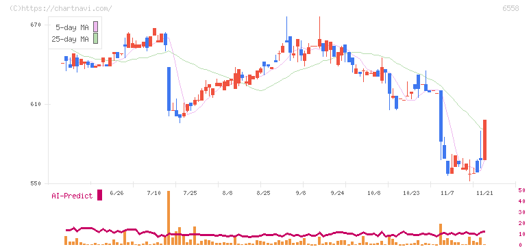 クックビズ(6558)の日足チャート