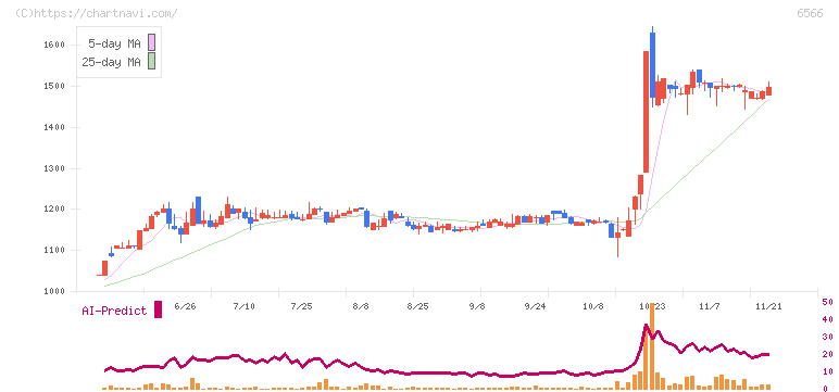 要興業(6566)の日足チャート