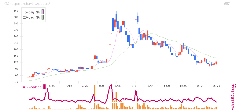 コンヴァノ(6574)の日足チャート