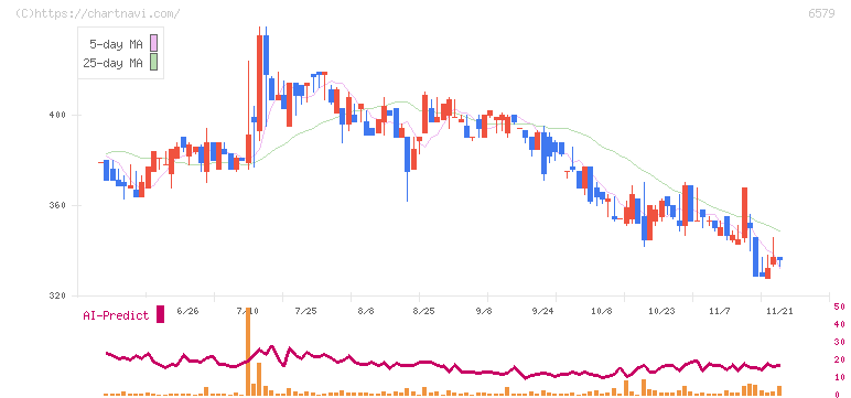 ログリー(6579)の日足チャート