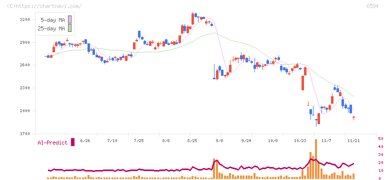 ニデック(6594)の日足チャート