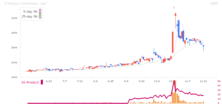 エブレン(6599)の日足チャート