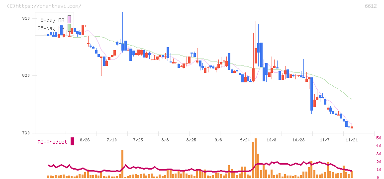 バルミューダ(6612)の日足チャート
