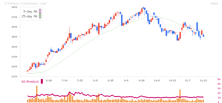 トレックス・セミコンダクター(6616)の日足チャート
