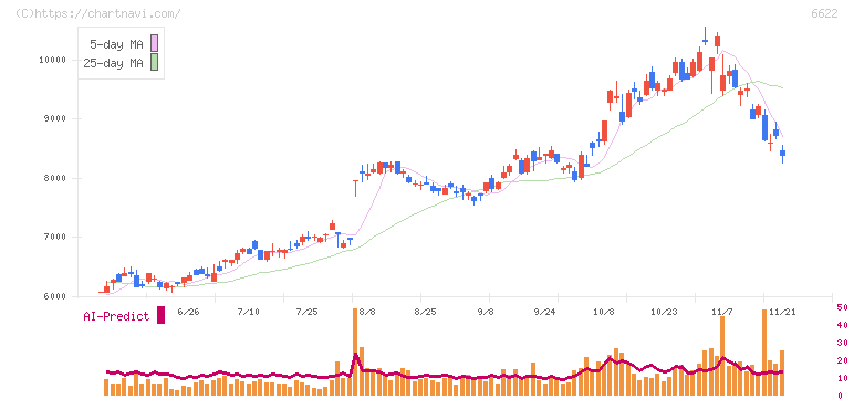 ダイヘン(6622)の日足チャート