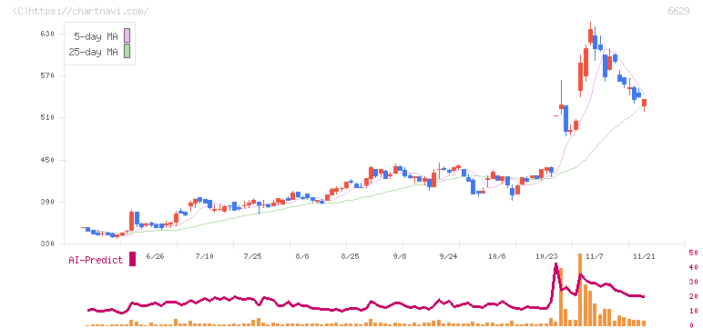 テクノホライゾン(6629)の日足チャート