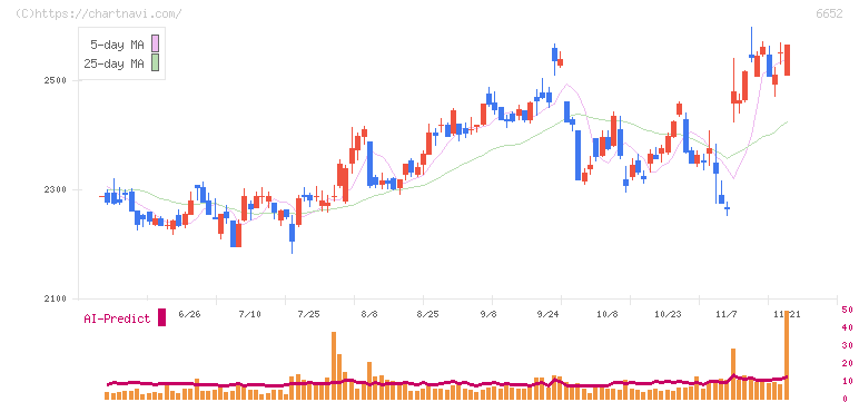 ＩＤＥＣ(6652)の日足チャート