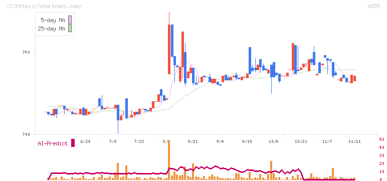 東洋電機(6655)の日足チャート