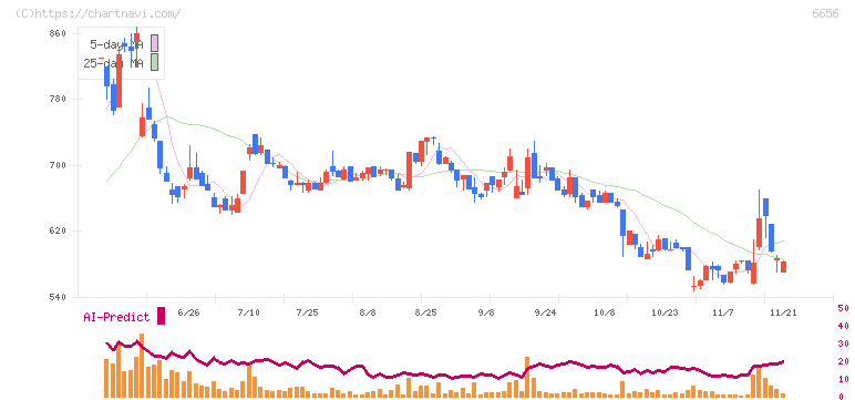 インスペック(6656)の日足チャート