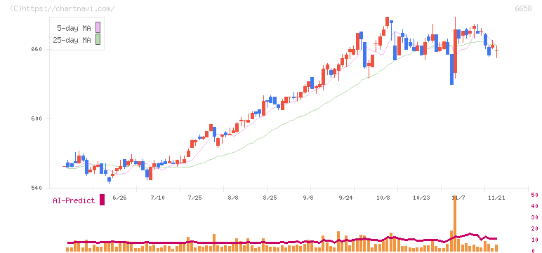 シライ電子工業(6658)の日足チャート