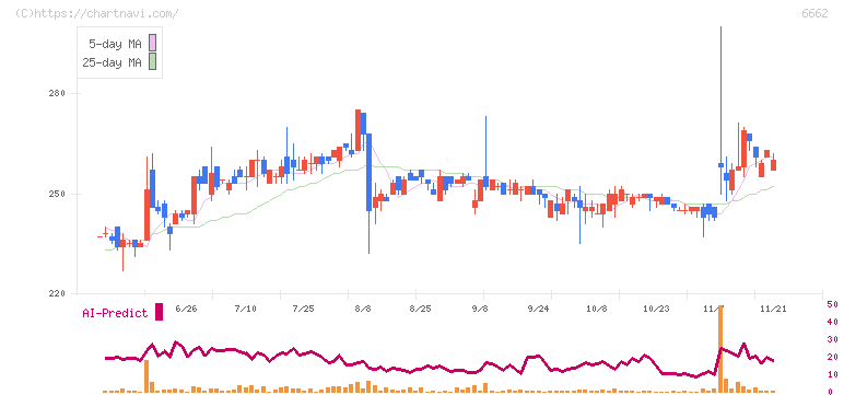 ユビテック(6662)の日足チャート