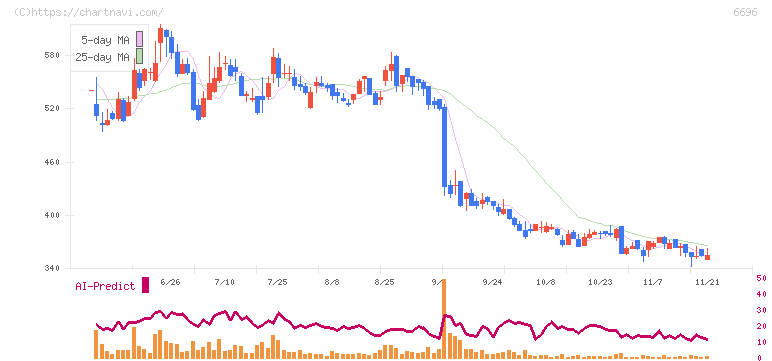 トラース・オン・プロダクト(6696)の日足チャート