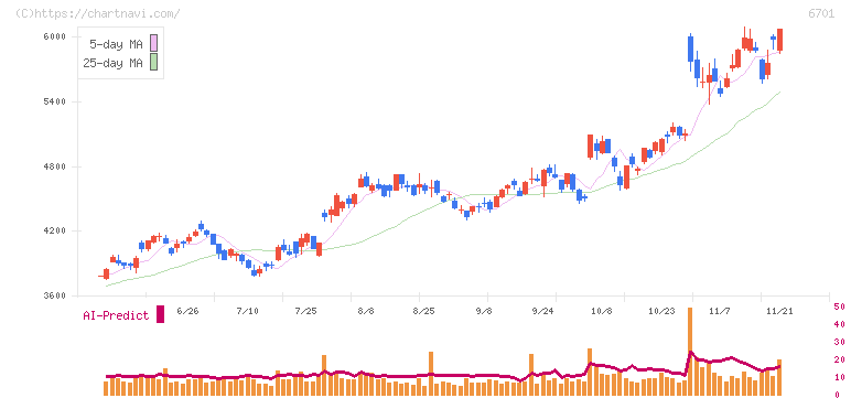 ＮＥＣ(6701)の日足チャート