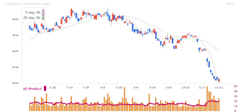 サンケン電気(6707)の日足チャート