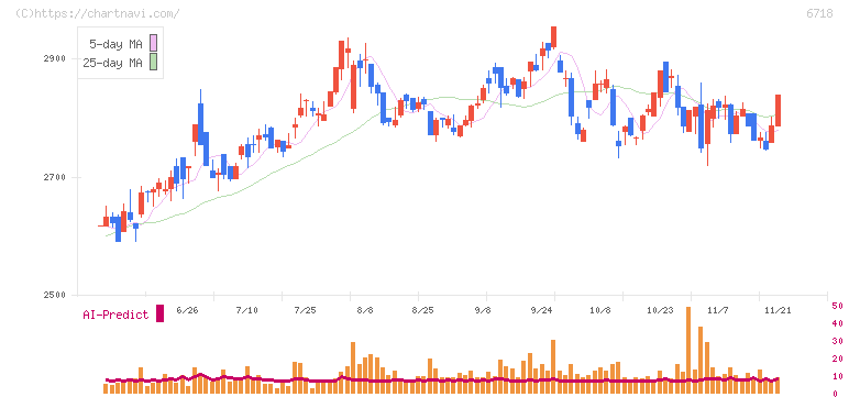 アイホン(6718)の日足チャート