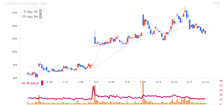 アクセル(6730)の日足チャート