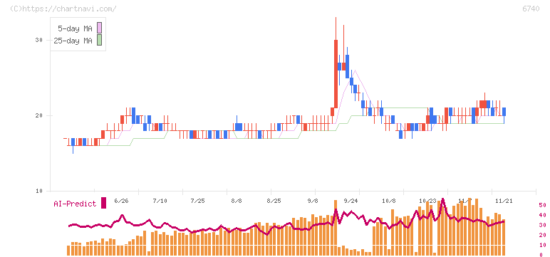 ジャパンディスプレイ(6740)の日足チャート