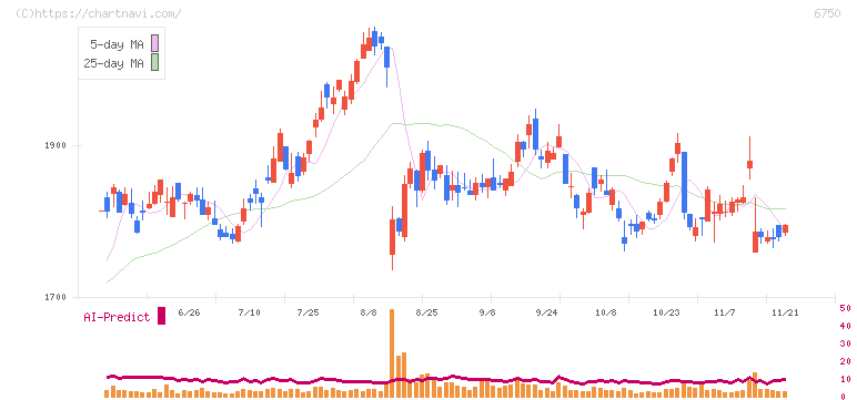 エレコム(6750)の日足チャート