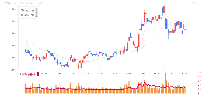 パナソニック　ホールディングス(6752)の日足チャート