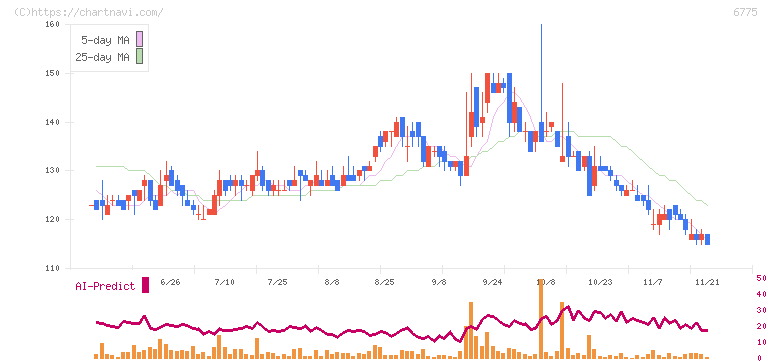 ＴＢグループ(6775)の日足チャート
