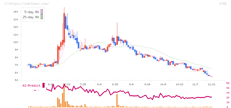 ＲＶＨ(6786)の日足チャート