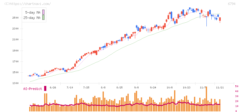 フォスター電機(6794)の日足チャート