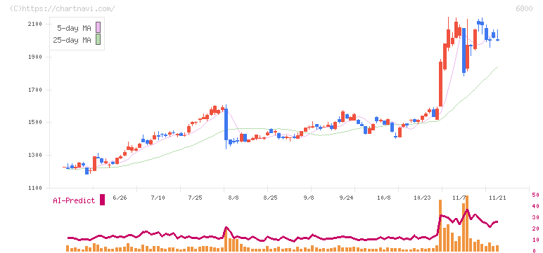 ヨコオ(6800)の日足チャート