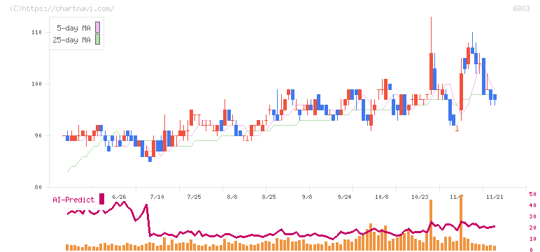 ティアック(6803)の日足チャート